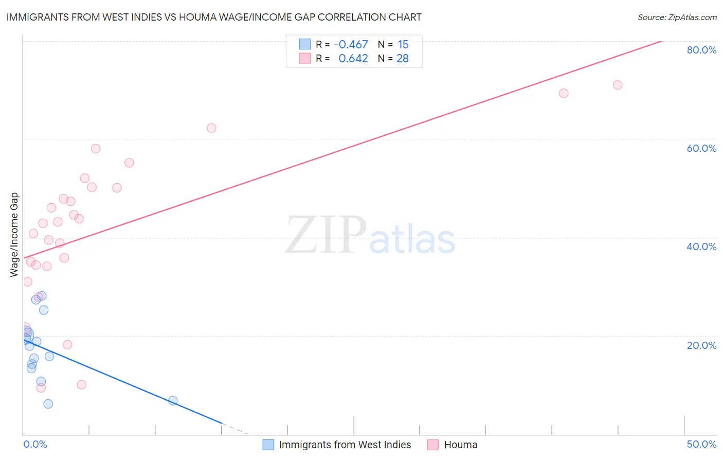 Immigrants from West Indies vs Houma Wage/Income Gap