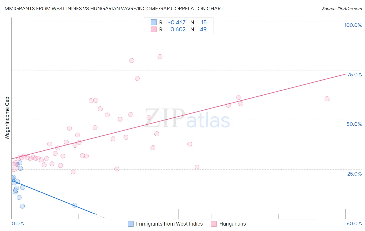 Immigrants from West Indies vs Hungarian Wage/Income Gap