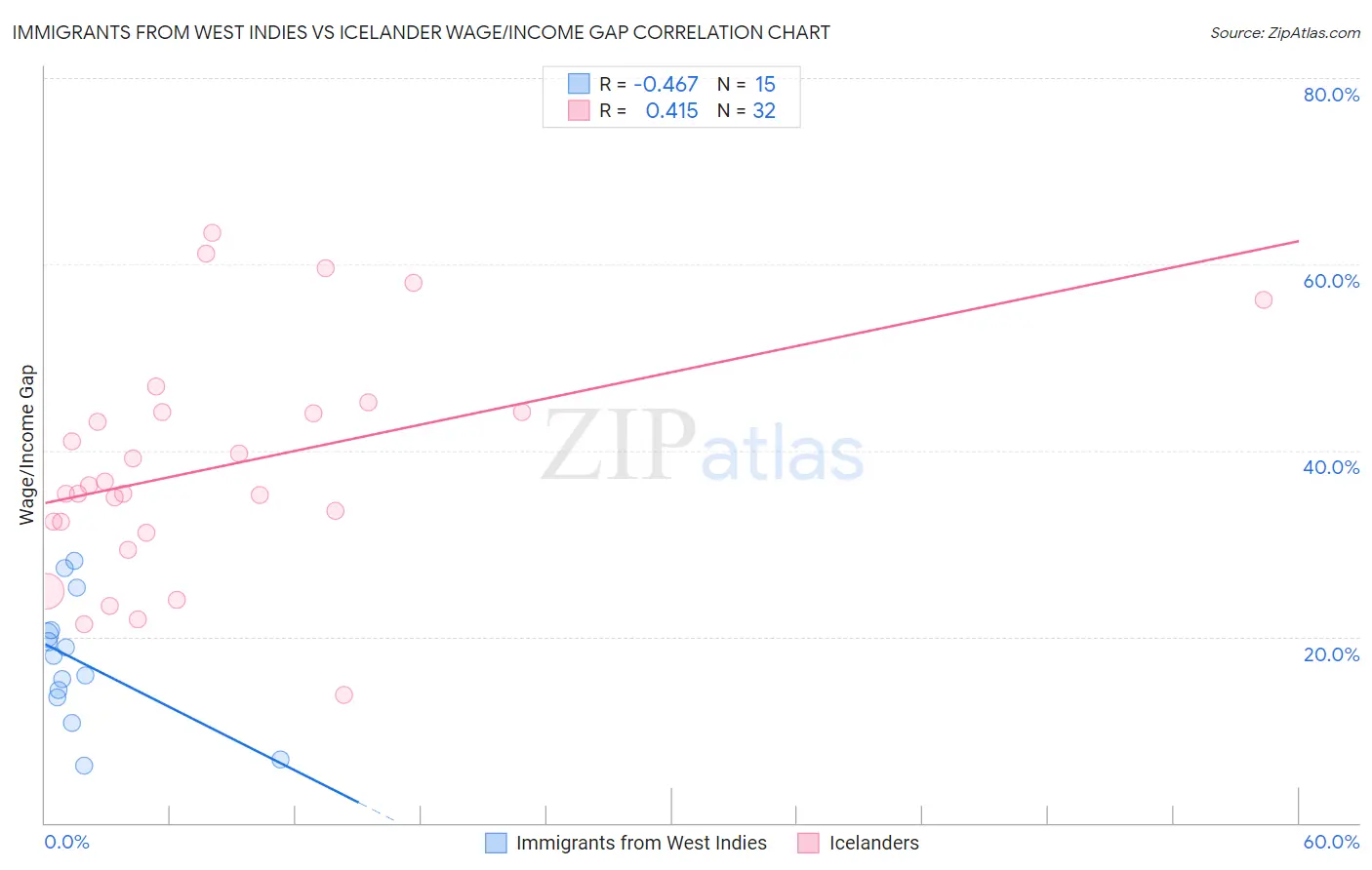 Immigrants from West Indies vs Icelander Wage/Income Gap