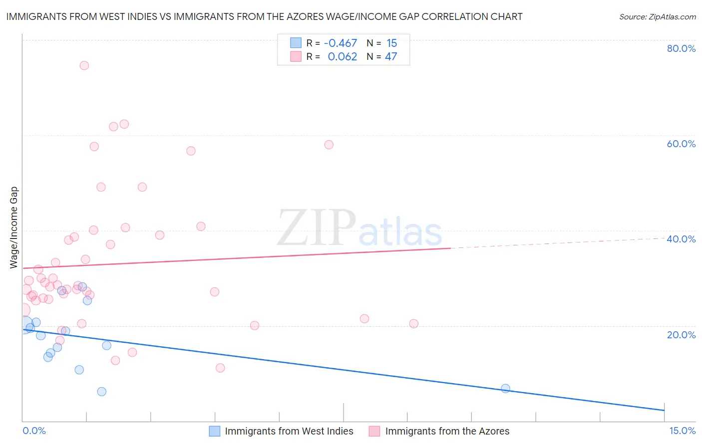 Immigrants from West Indies vs Immigrants from the Azores Wage/Income Gap