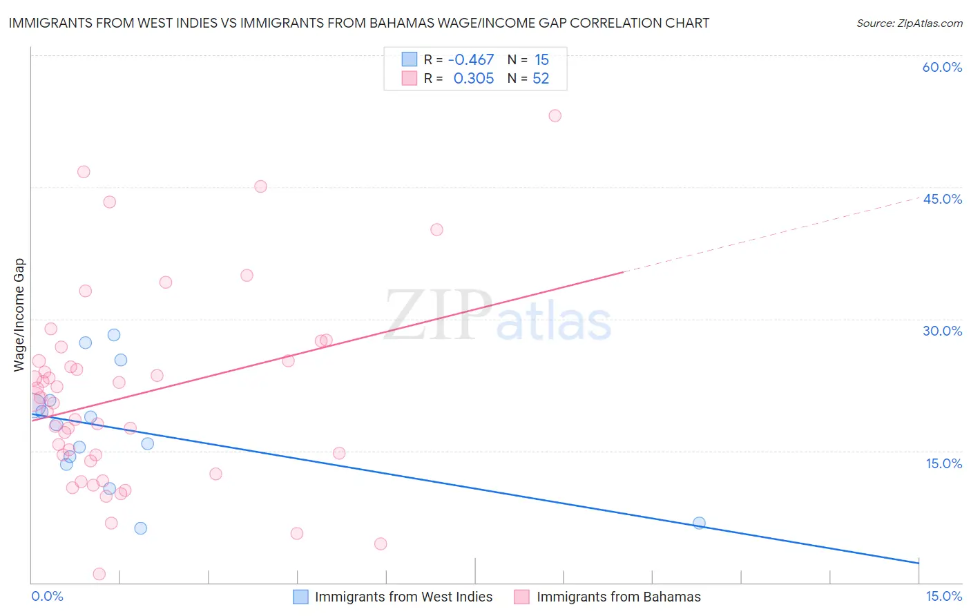 Immigrants from West Indies vs Immigrants from Bahamas Wage/Income Gap