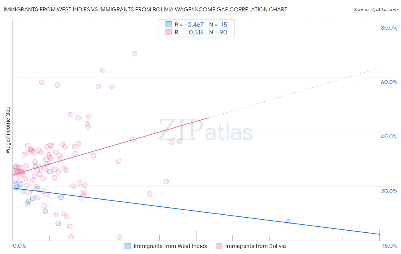 Immigrants from West Indies vs Immigrants from Bolivia Wage/Income Gap