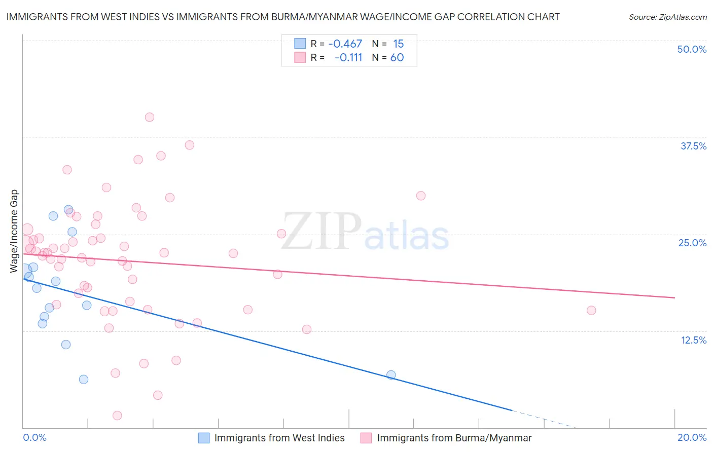 Immigrants from West Indies vs Immigrants from Burma/Myanmar Wage/Income Gap