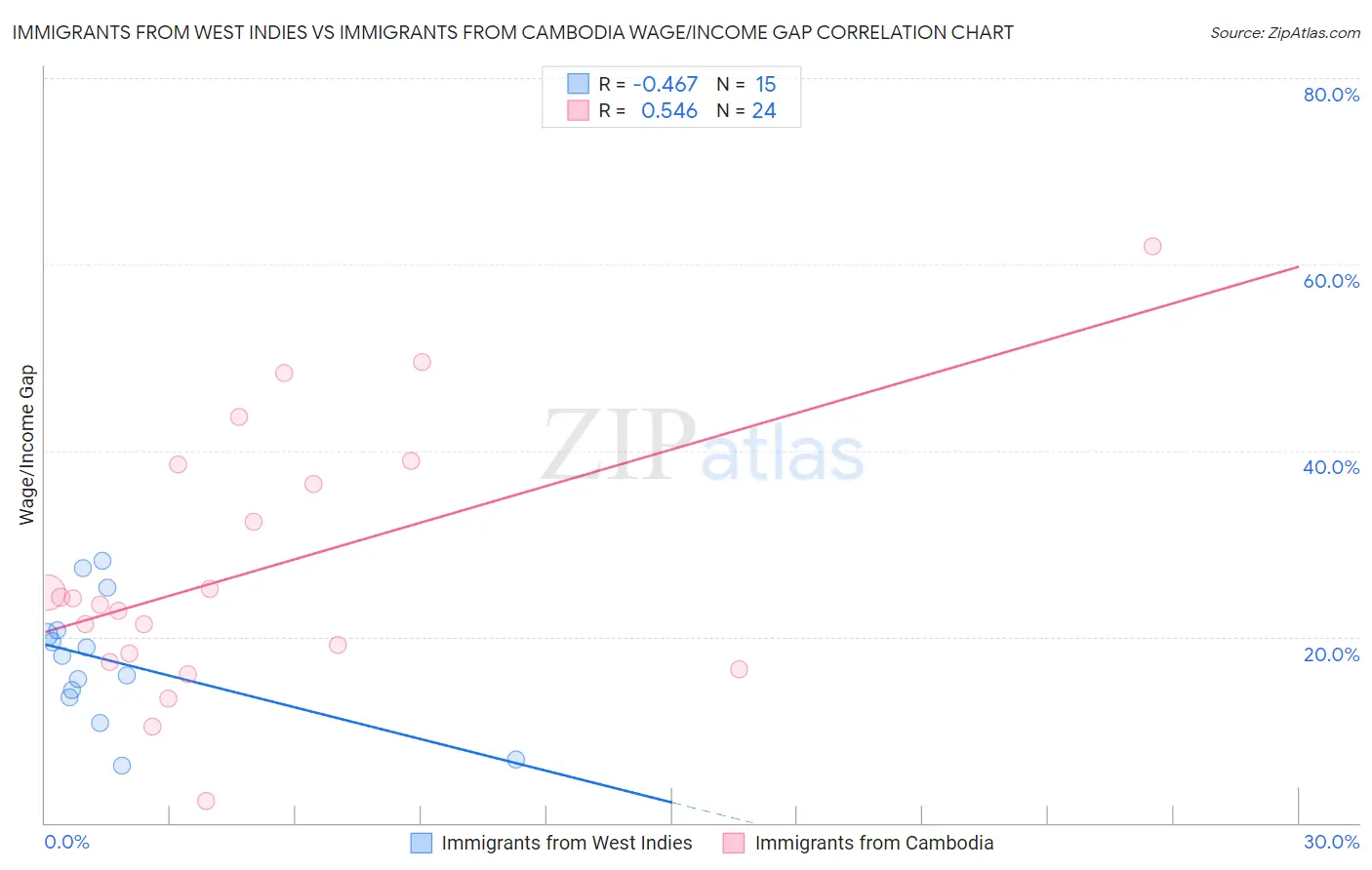 Immigrants from West Indies vs Immigrants from Cambodia Wage/Income Gap