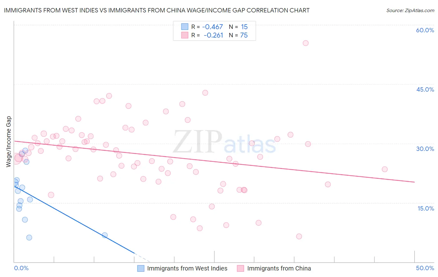 Immigrants from West Indies vs Immigrants from China Wage/Income Gap