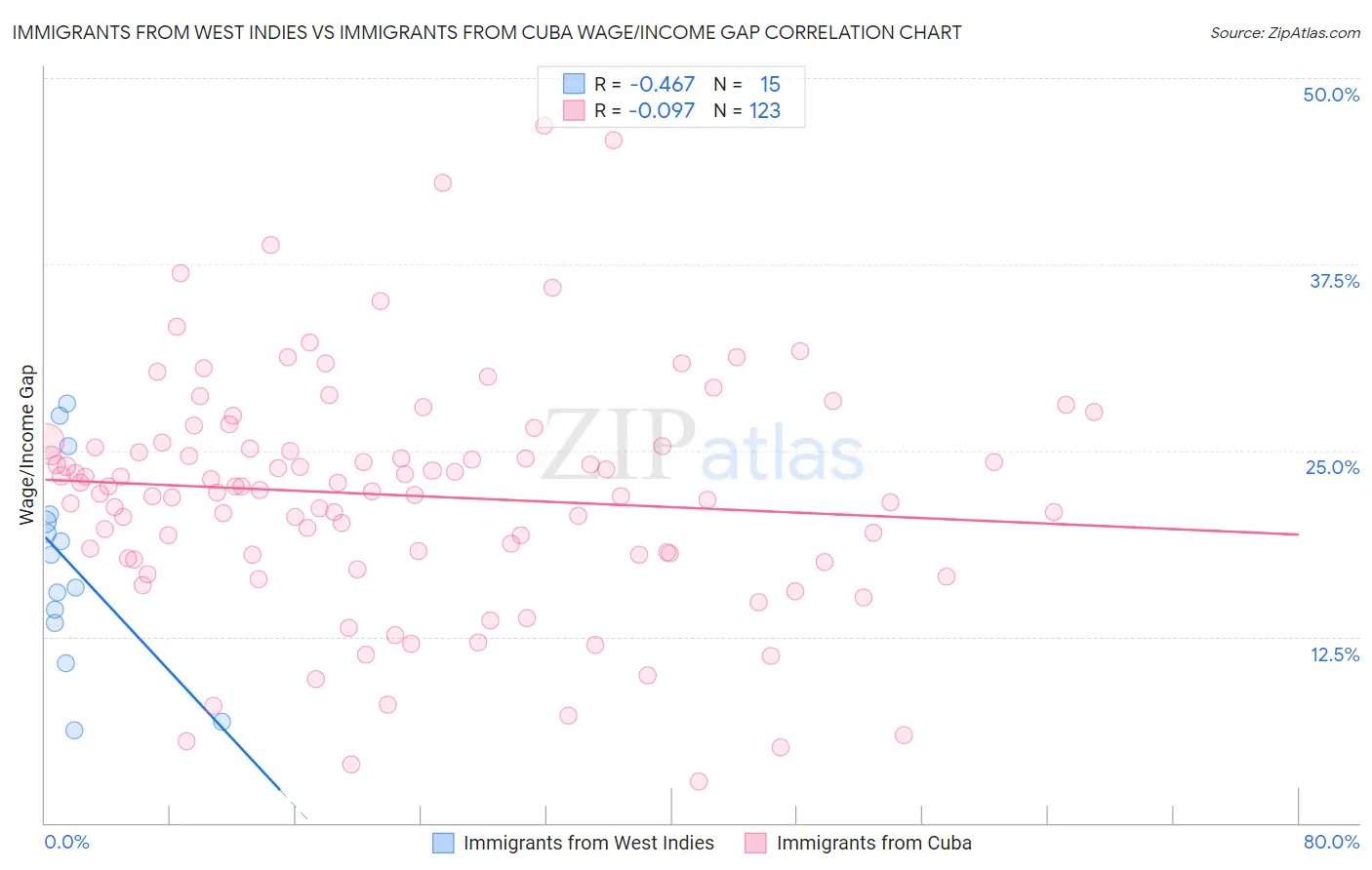 Immigrants from West Indies vs Immigrants from Cuba Wage/Income Gap