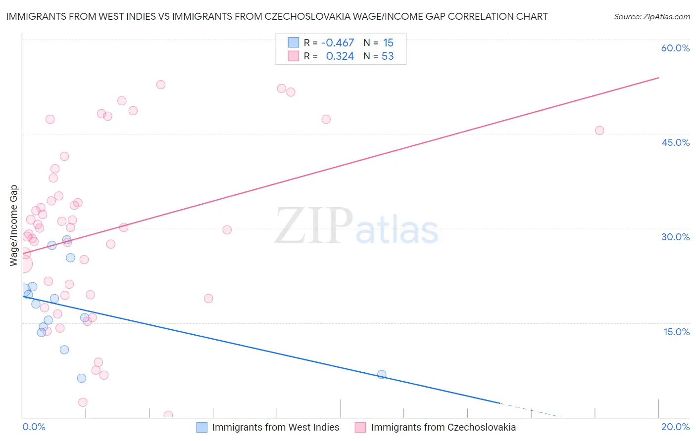 Immigrants from West Indies vs Immigrants from Czechoslovakia Wage/Income Gap