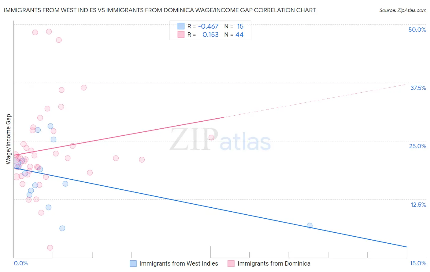 Immigrants from West Indies vs Immigrants from Dominica Wage/Income Gap