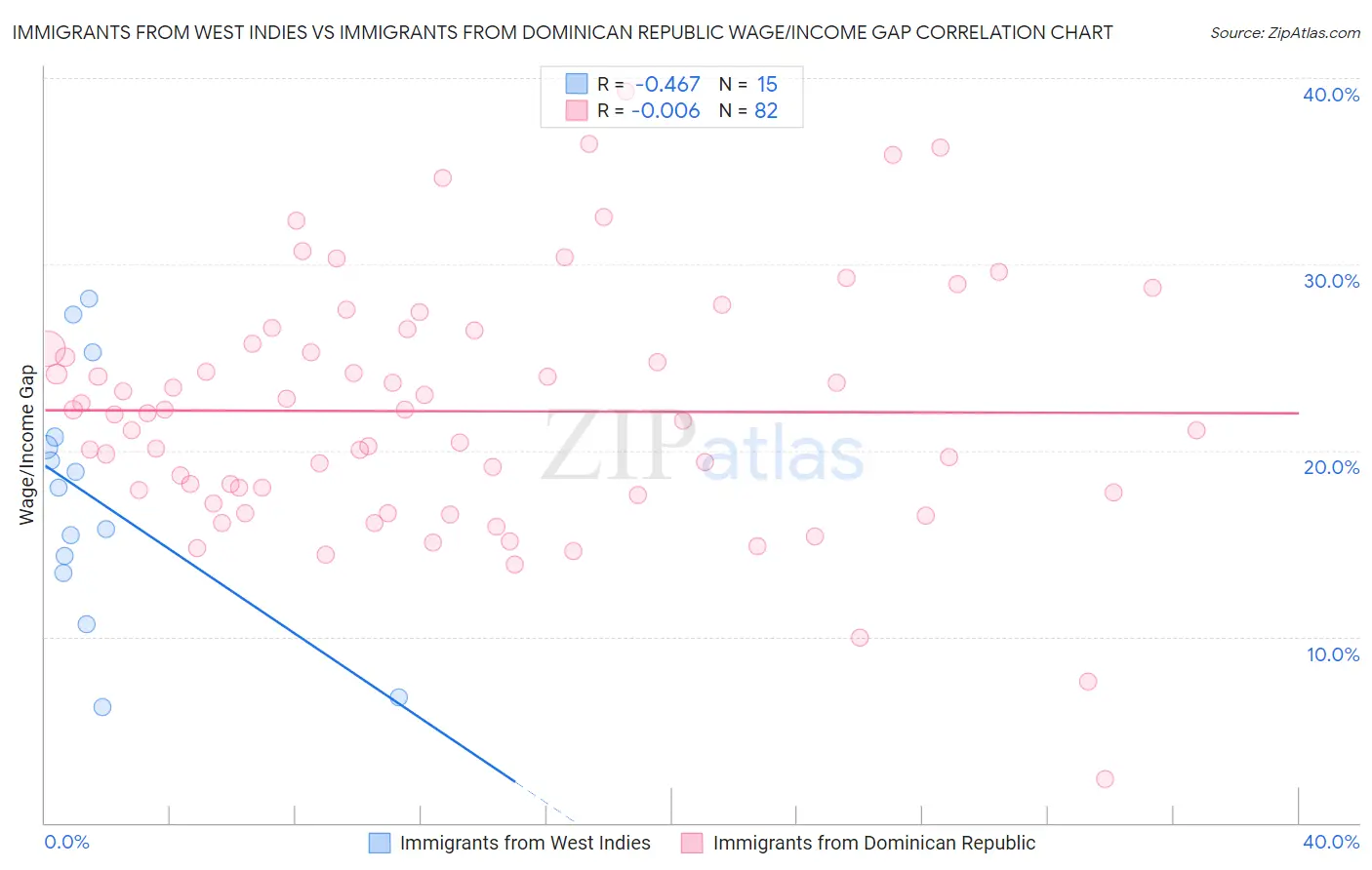 Immigrants from West Indies vs Immigrants from Dominican Republic Wage/Income Gap