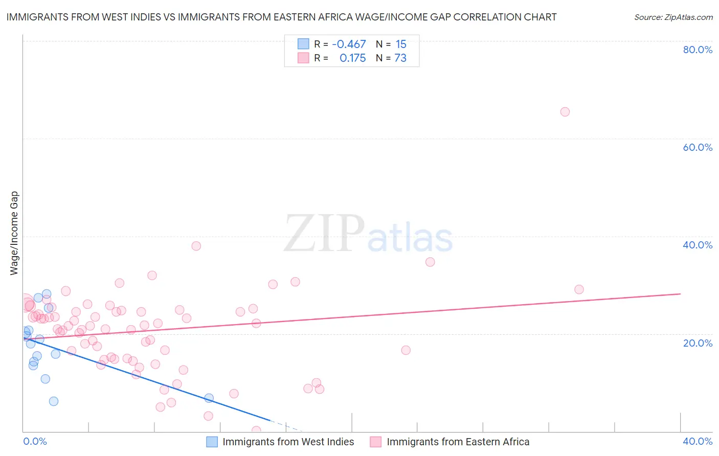 Immigrants from West Indies vs Immigrants from Eastern Africa Wage/Income Gap