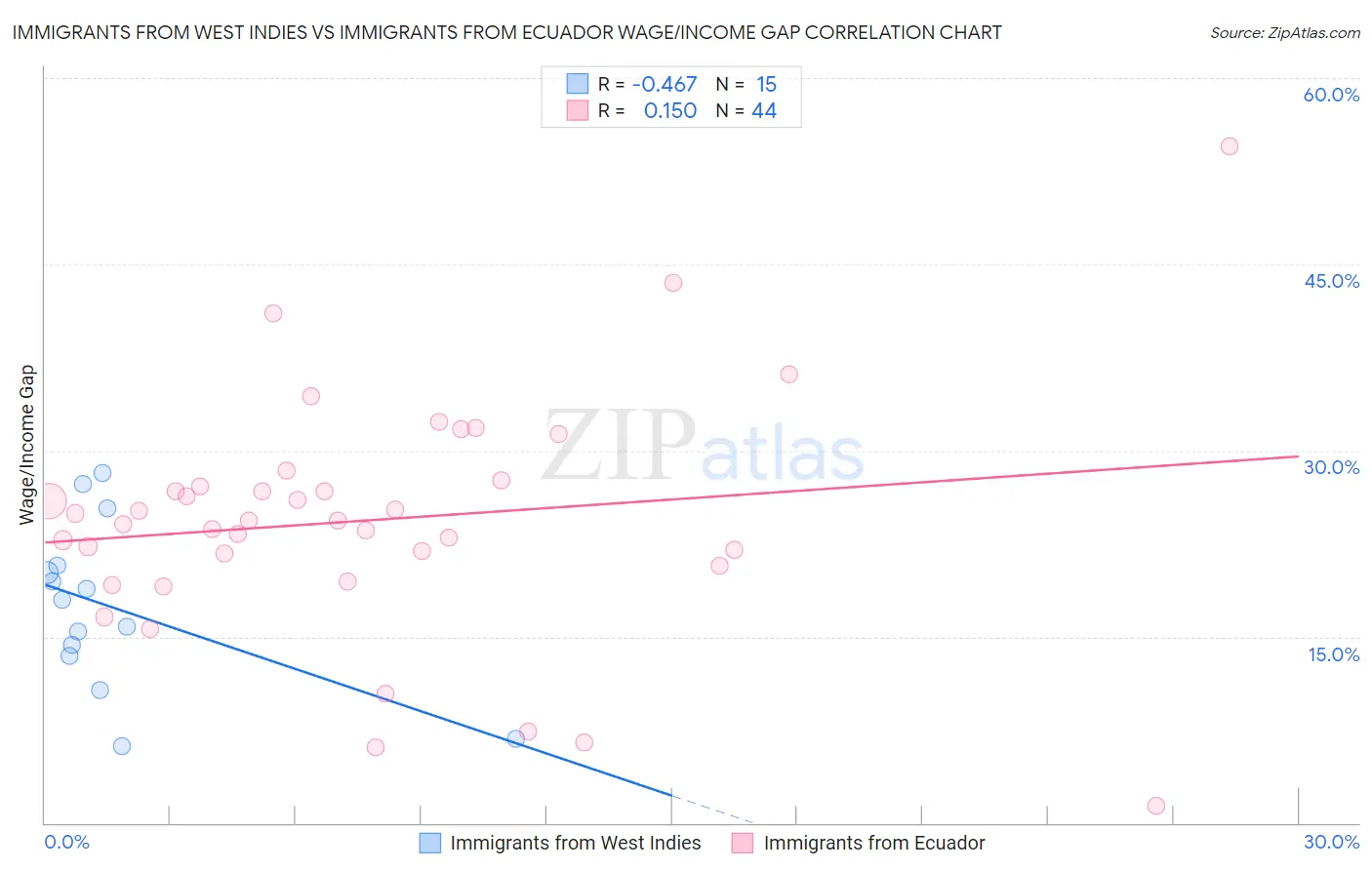 Immigrants from West Indies vs Immigrants from Ecuador Wage/Income Gap