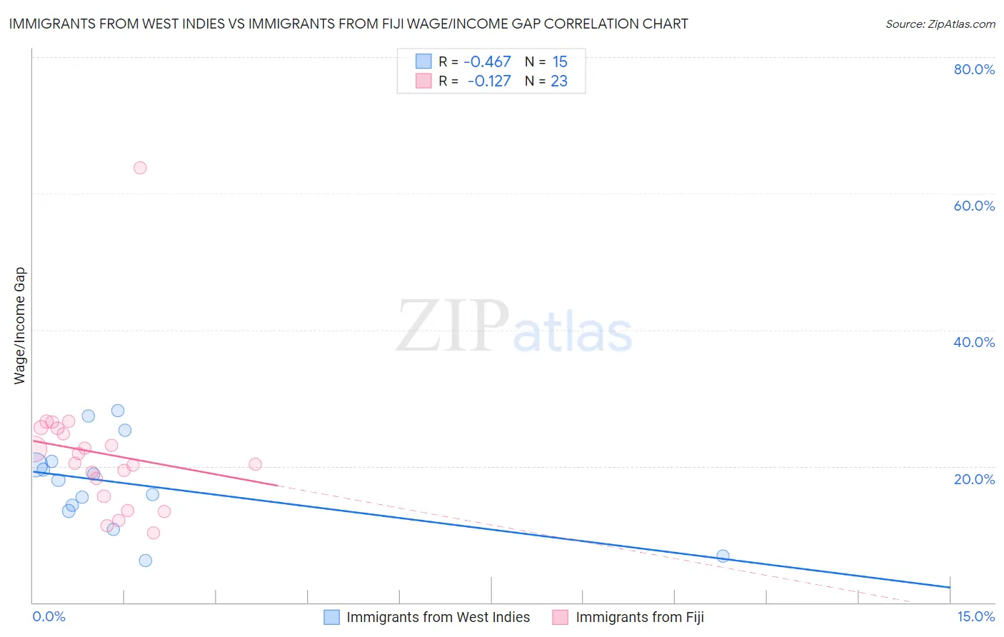 Immigrants from West Indies vs Immigrants from Fiji Wage/Income Gap