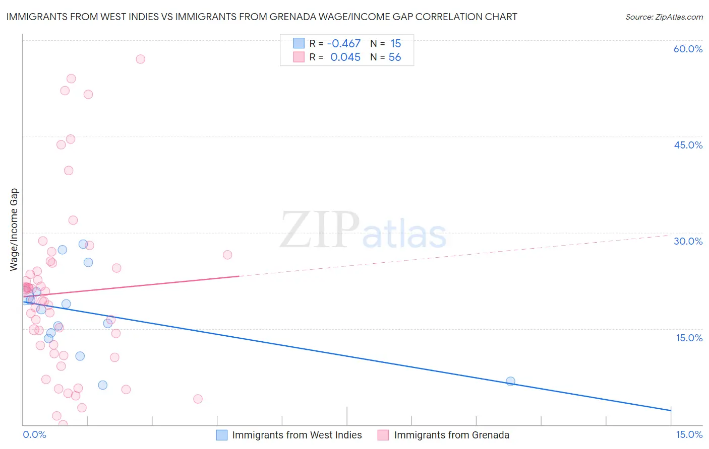 Immigrants from West Indies vs Immigrants from Grenada Wage/Income Gap