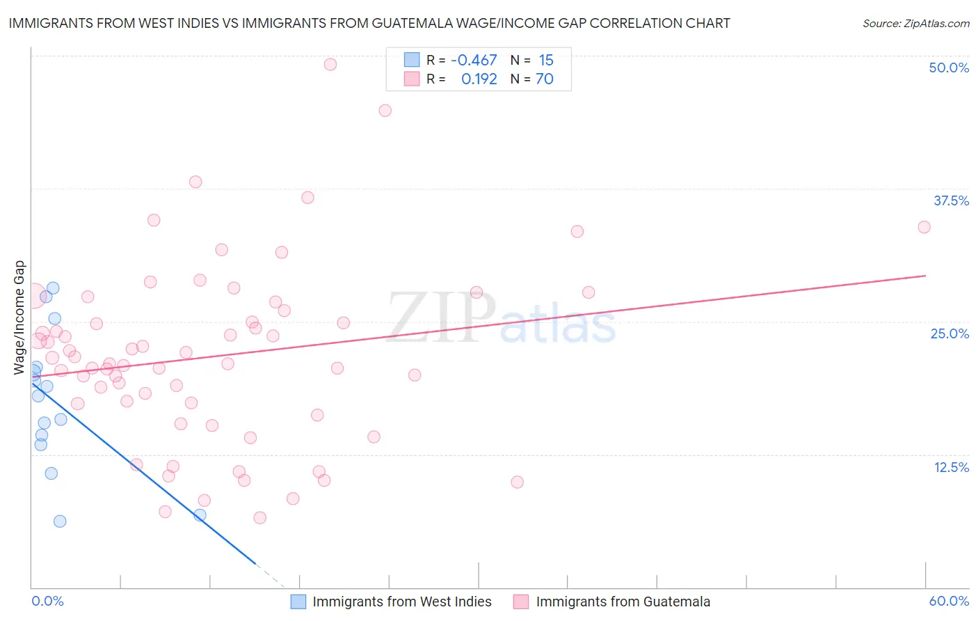 Immigrants from West Indies vs Immigrants from Guatemala Wage/Income Gap