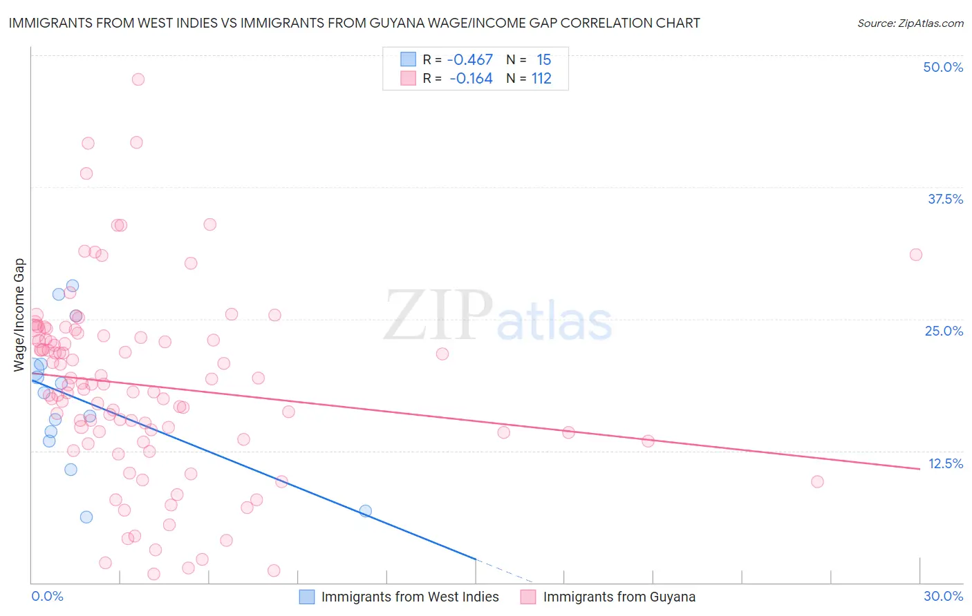 Immigrants from West Indies vs Immigrants from Guyana Wage/Income Gap