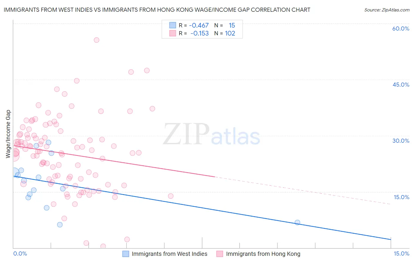 Immigrants from West Indies vs Immigrants from Hong Kong Wage/Income Gap