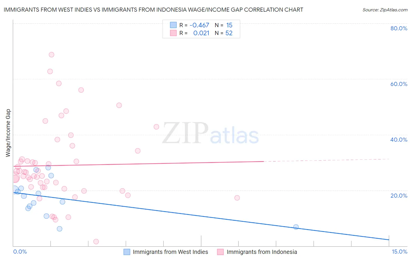 Immigrants from West Indies vs Immigrants from Indonesia Wage/Income Gap