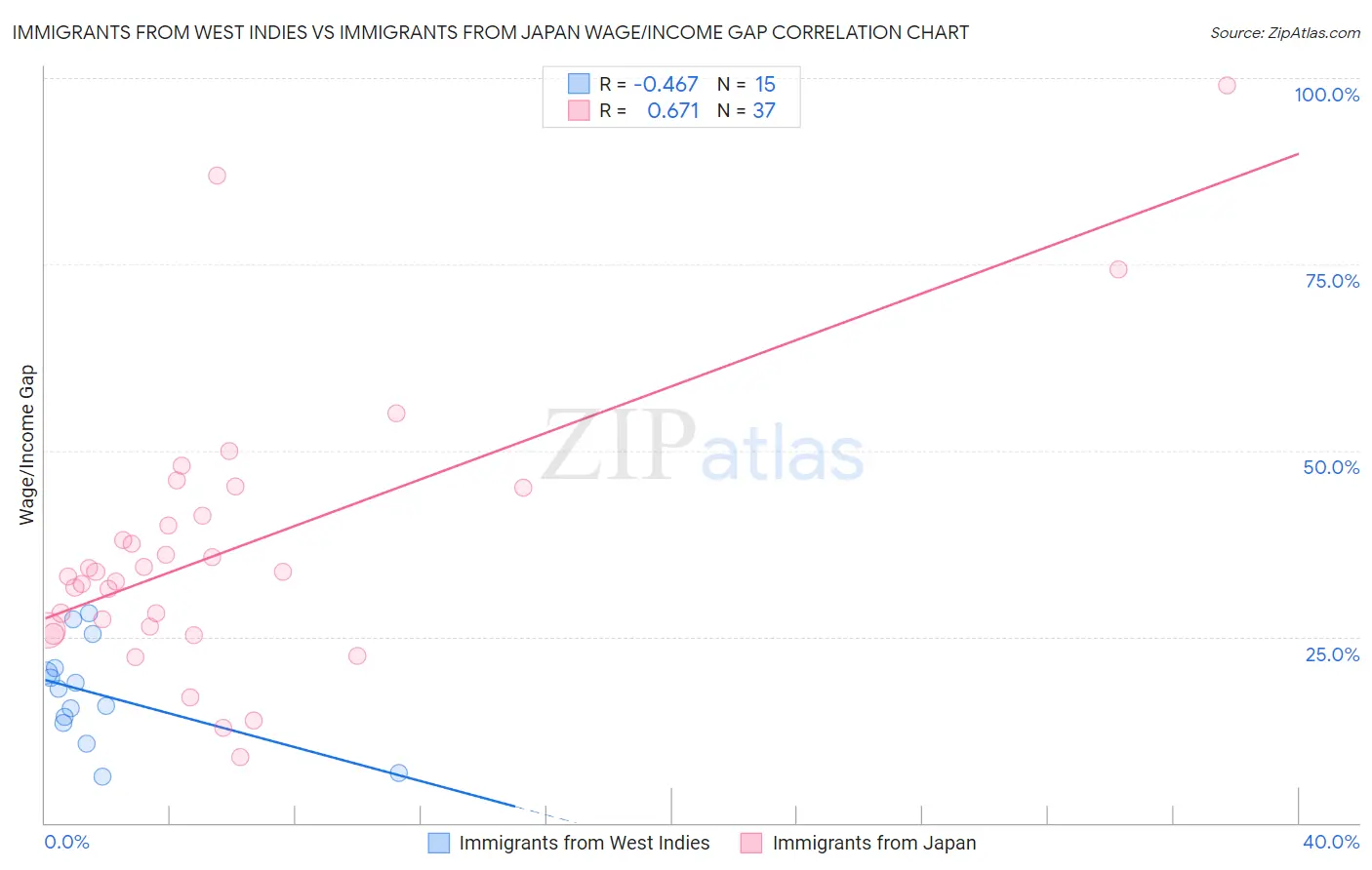 Immigrants from West Indies vs Immigrants from Japan Wage/Income Gap