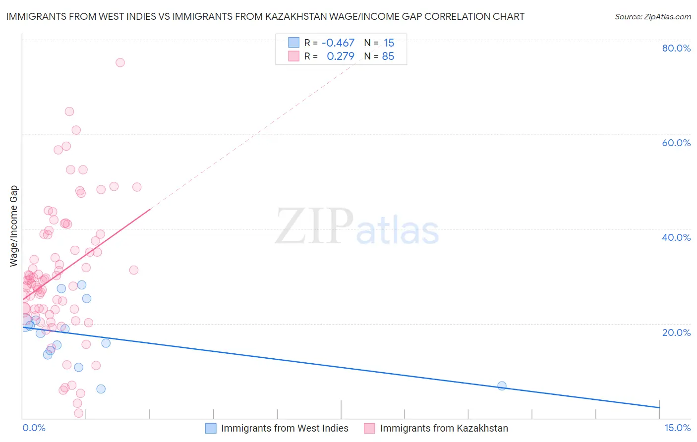 Immigrants from West Indies vs Immigrants from Kazakhstan Wage/Income Gap