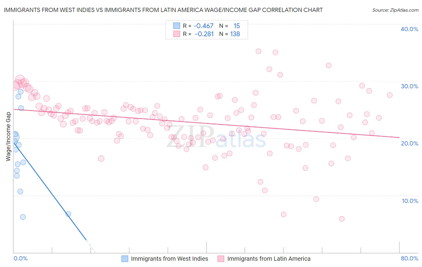 Immigrants from West Indies vs Immigrants from Latin America Wage/Income Gap