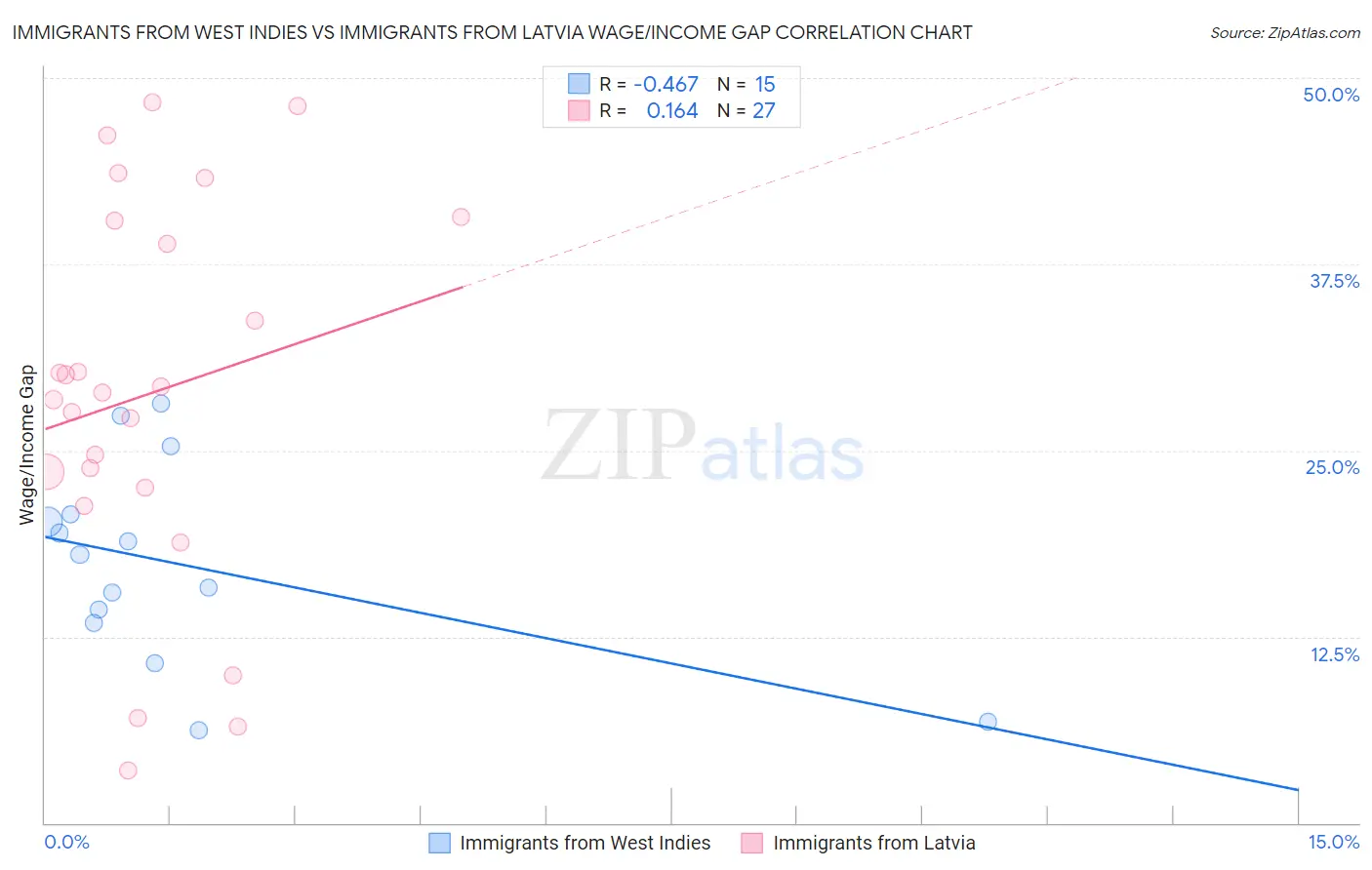 Immigrants from West Indies vs Immigrants from Latvia Wage/Income Gap