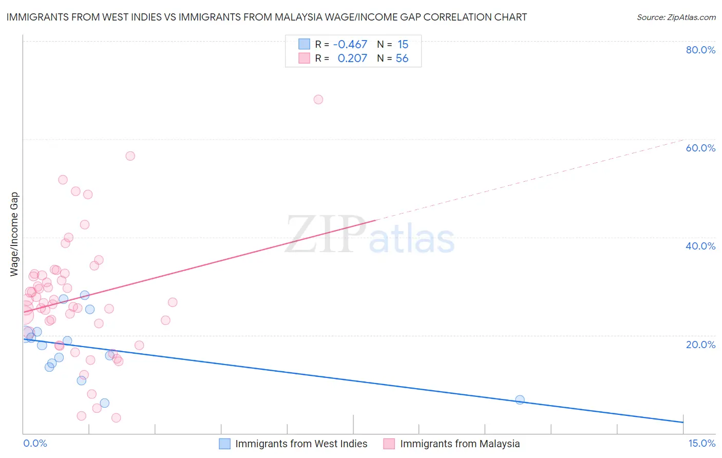 Immigrants from West Indies vs Immigrants from Malaysia Wage/Income Gap