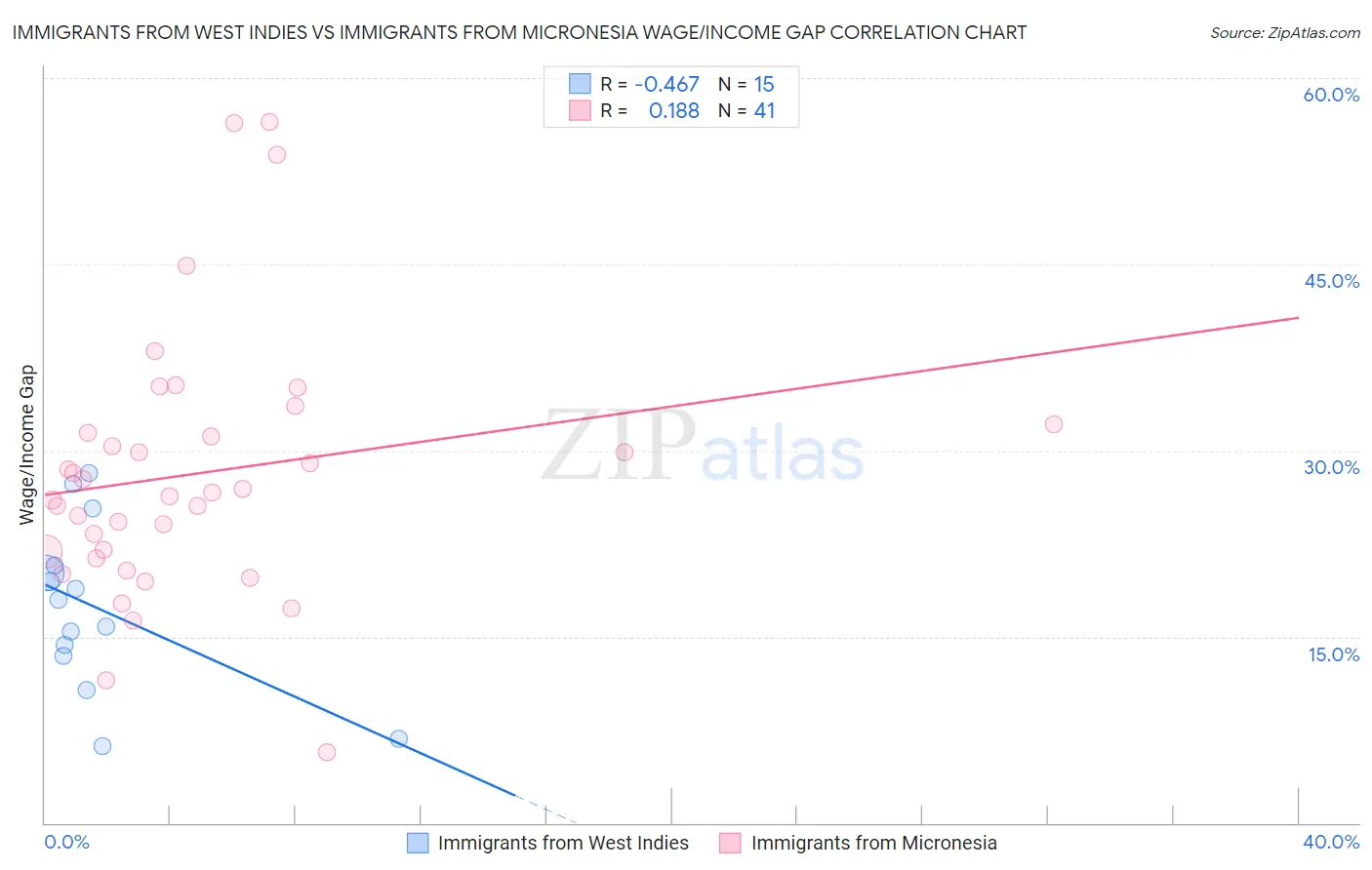 Immigrants from West Indies vs Immigrants from Micronesia Wage/Income Gap