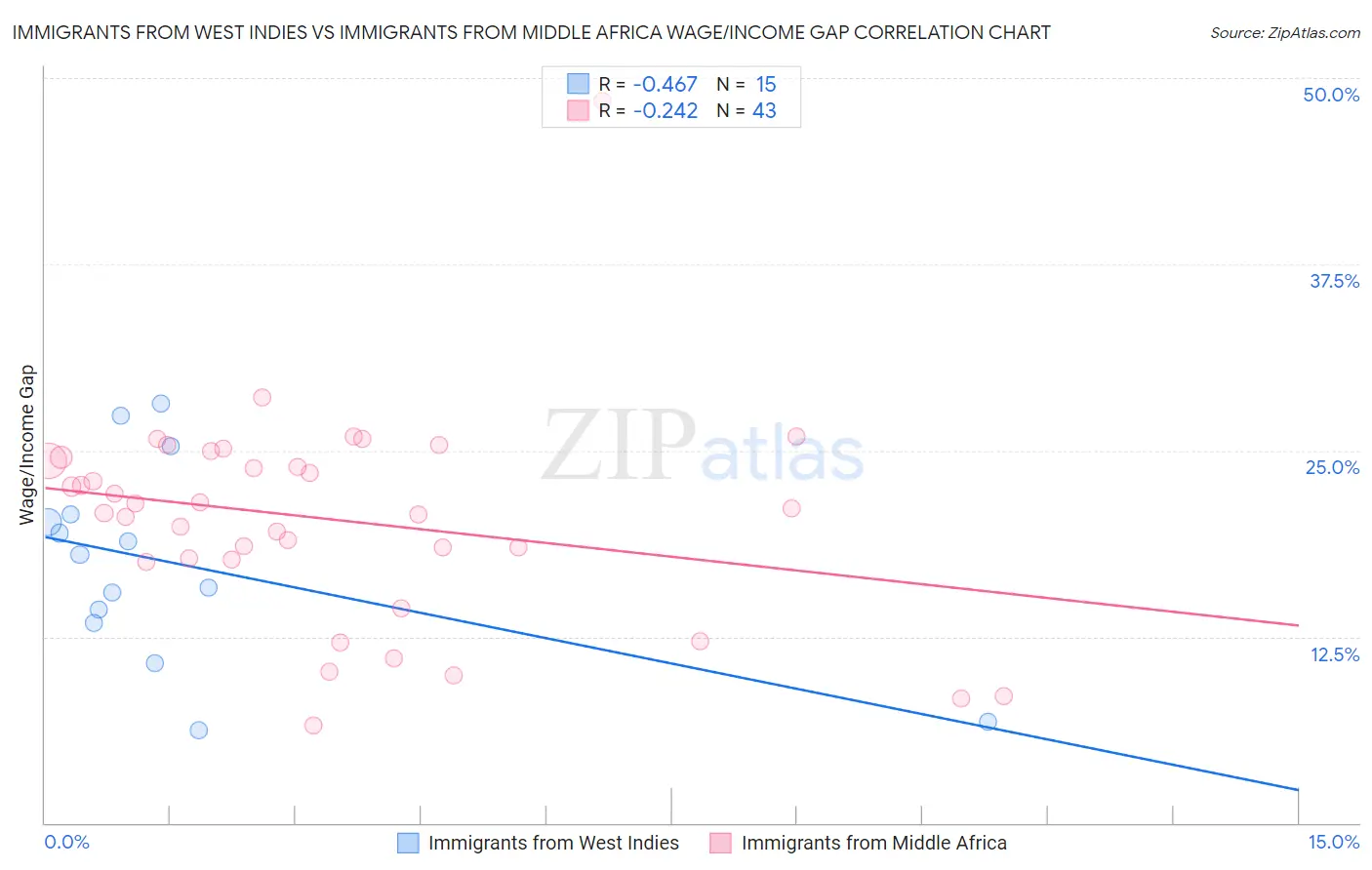 Immigrants from West Indies vs Immigrants from Middle Africa Wage/Income Gap