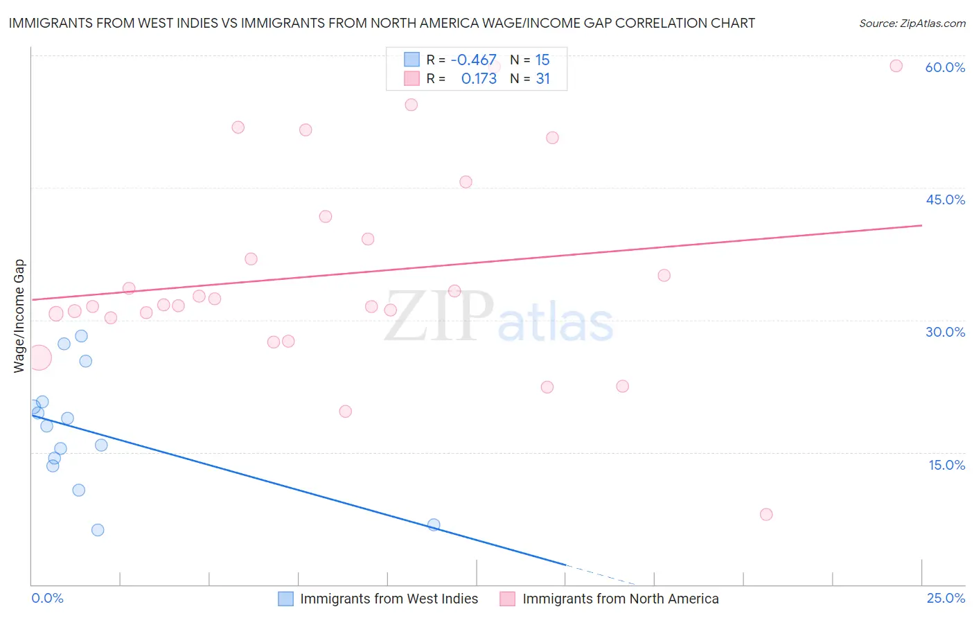 Immigrants from West Indies vs Immigrants from North America Wage/Income Gap