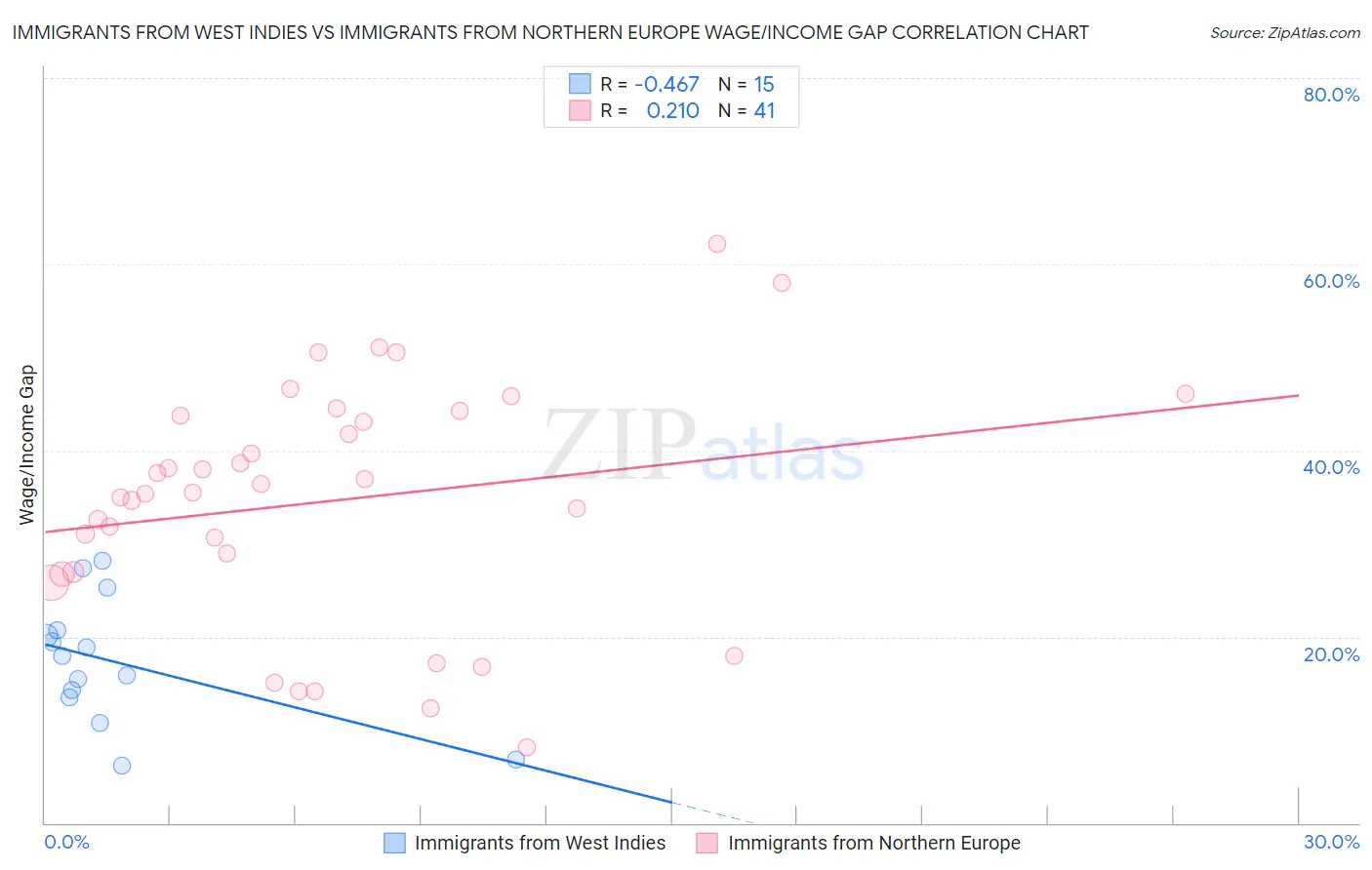 Immigrants from West Indies vs Immigrants from Northern Europe Wage/Income Gap