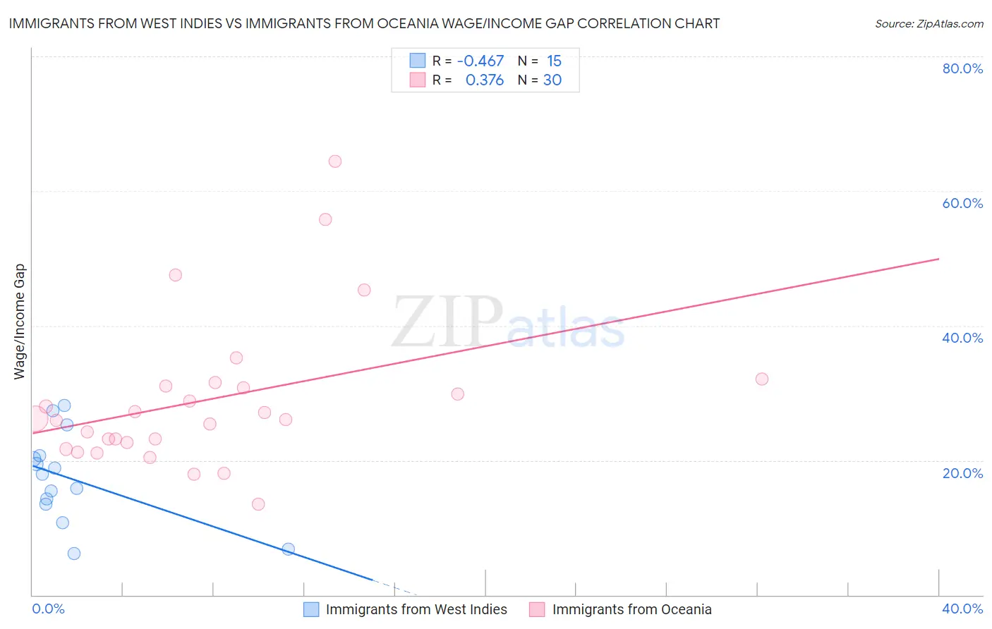 Immigrants from West Indies vs Immigrants from Oceania Wage/Income Gap