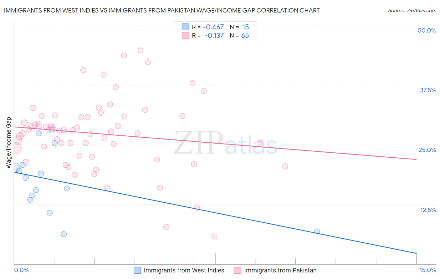 Immigrants from West Indies vs Immigrants from Pakistan Wage/Income Gap