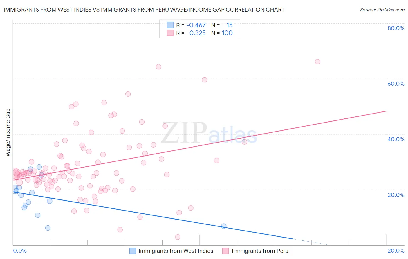 Immigrants from West Indies vs Immigrants from Peru Wage/Income Gap