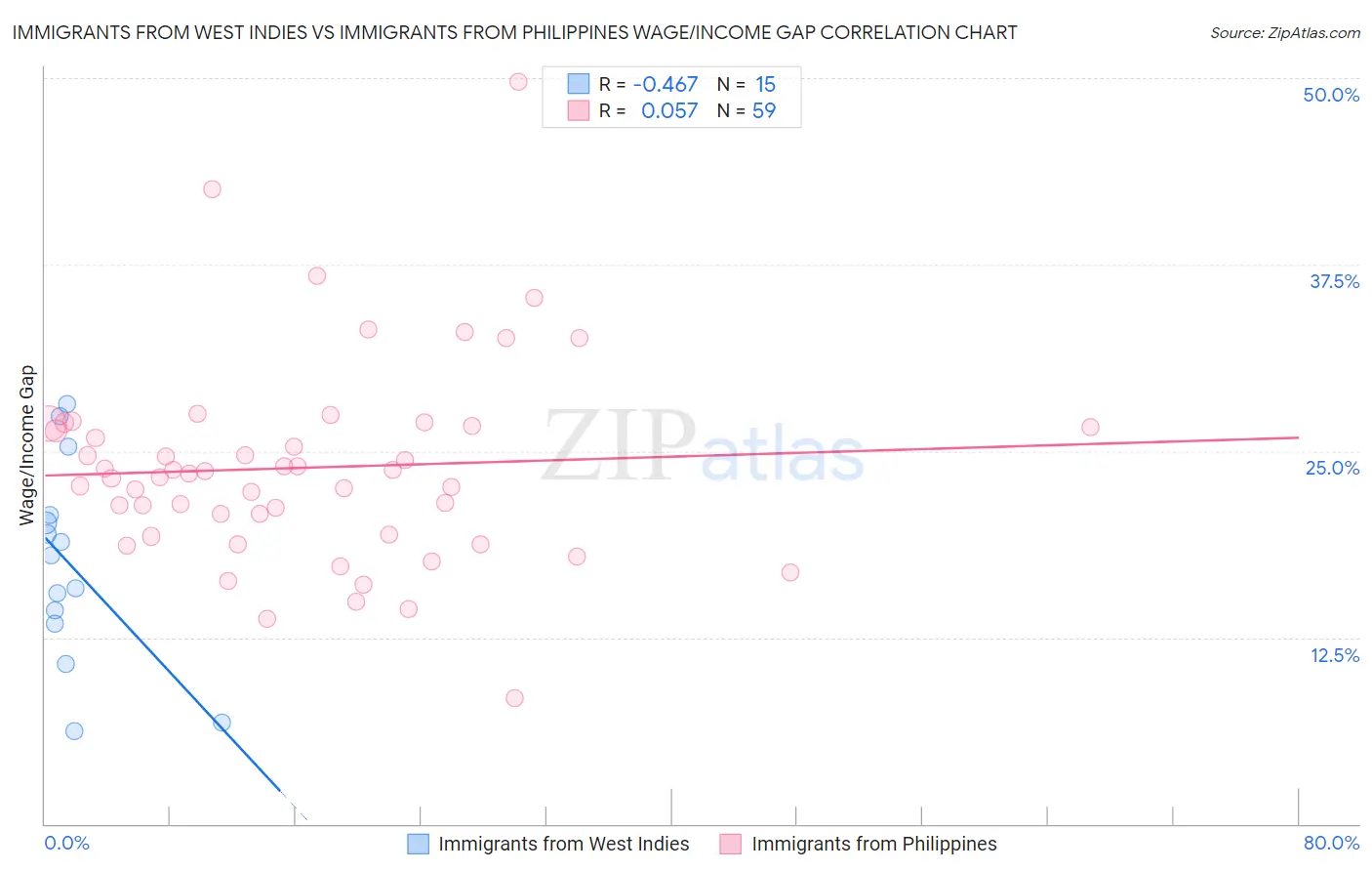 Immigrants from West Indies vs Immigrants from Philippines Wage/Income Gap