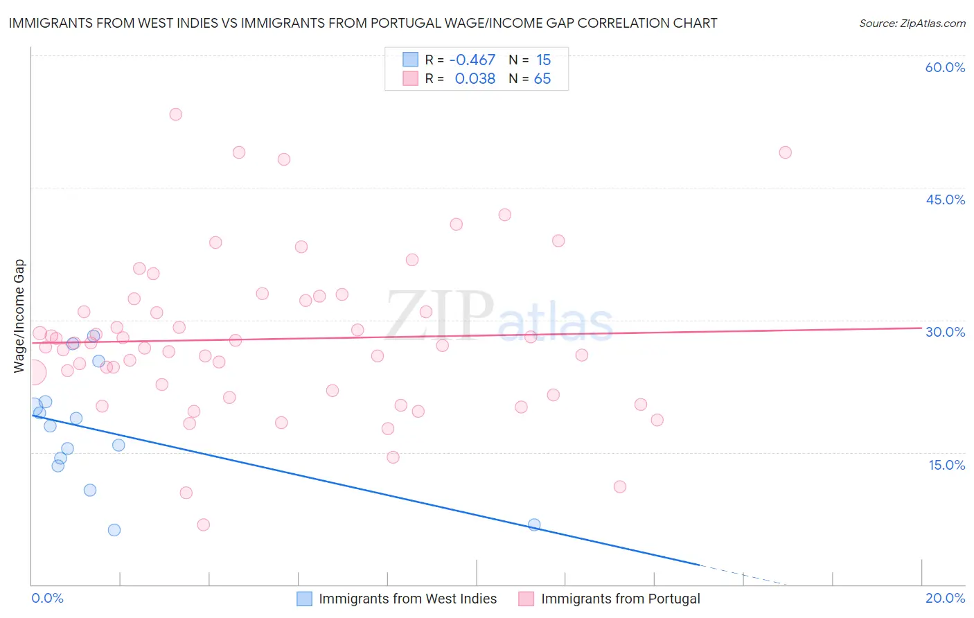 Immigrants from West Indies vs Immigrants from Portugal Wage/Income Gap