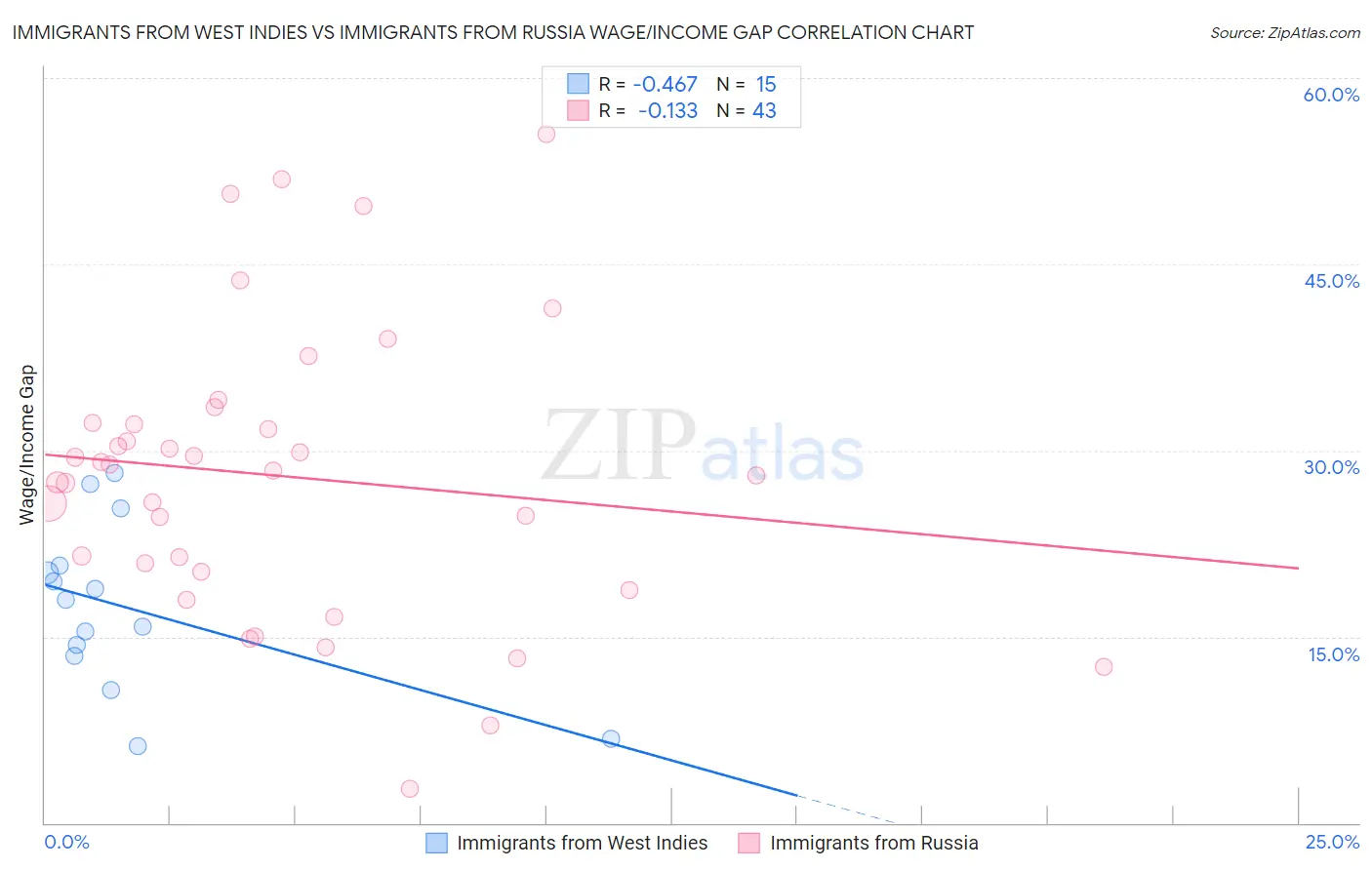 Immigrants from West Indies vs Immigrants from Russia Wage/Income Gap