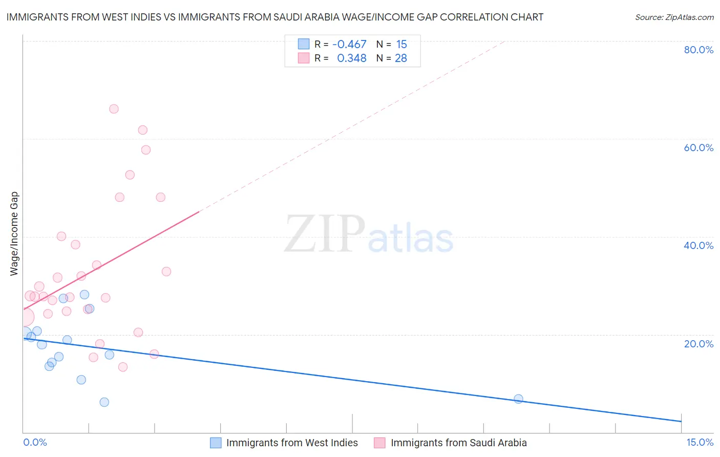 Immigrants from West Indies vs Immigrants from Saudi Arabia Wage/Income Gap