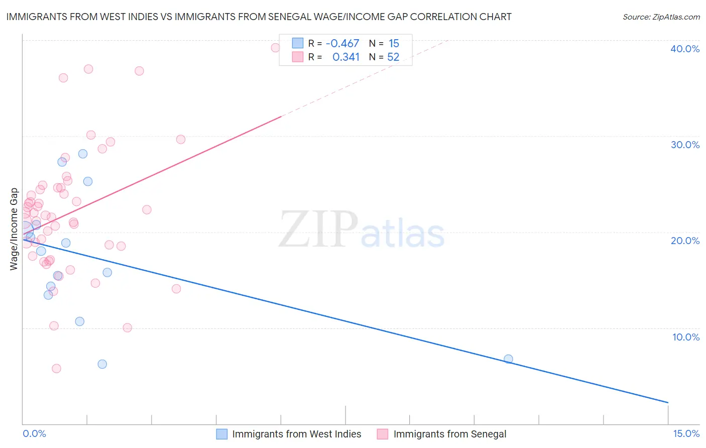 Immigrants from West Indies vs Immigrants from Senegal Wage/Income Gap