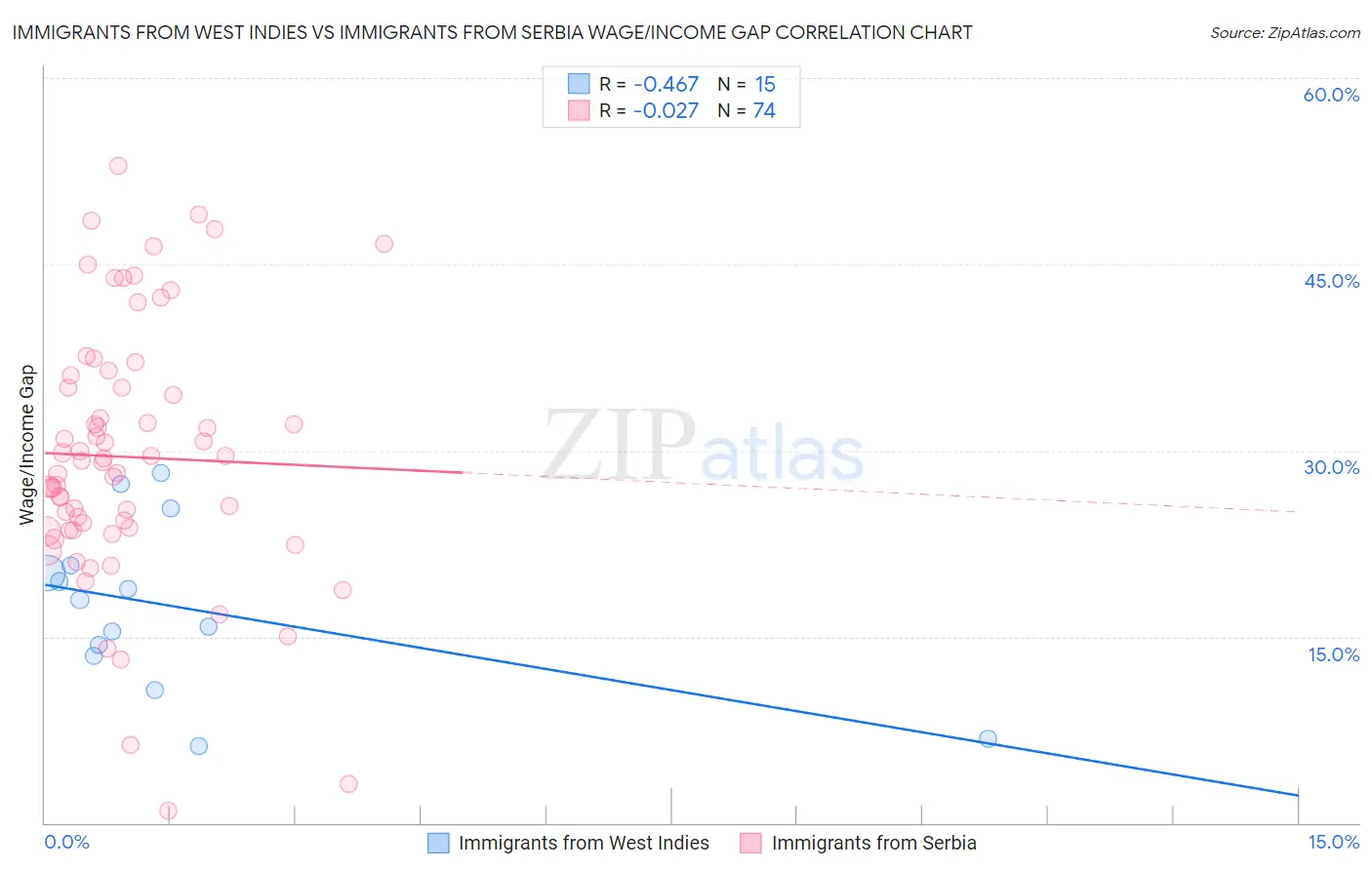 Immigrants from West Indies vs Immigrants from Serbia Wage/Income Gap