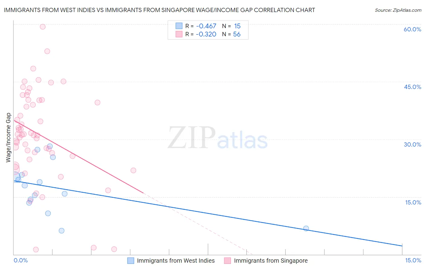 Immigrants from West Indies vs Immigrants from Singapore Wage/Income Gap