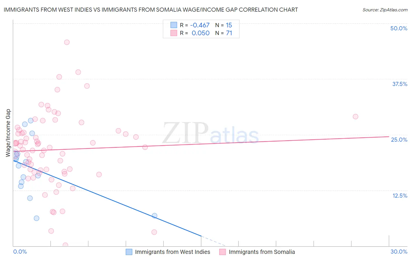 Immigrants from West Indies vs Immigrants from Somalia Wage/Income Gap