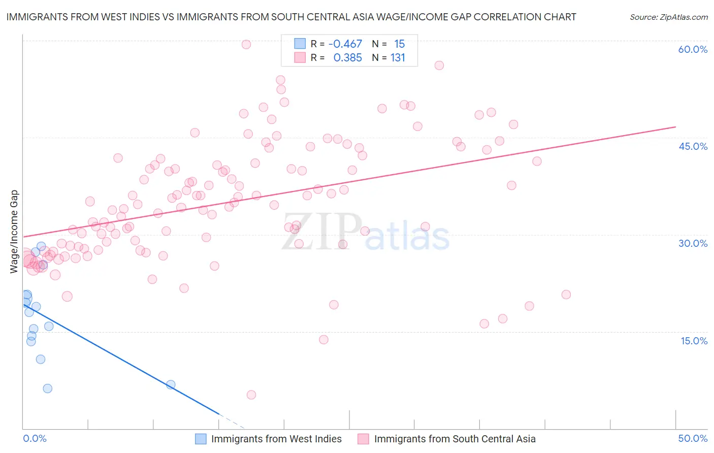 Immigrants from West Indies vs Immigrants from South Central Asia Wage/Income Gap