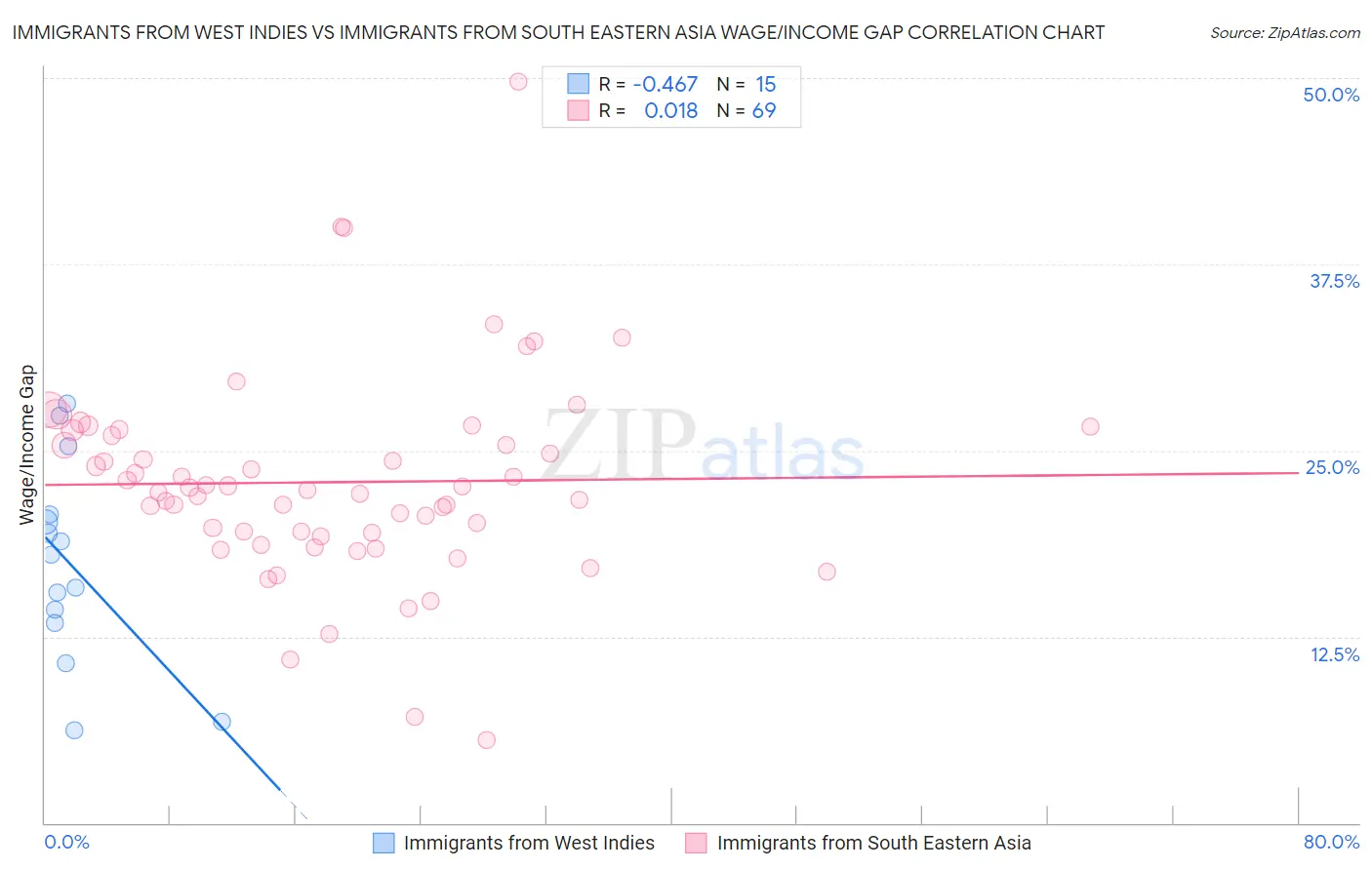 Immigrants from West Indies vs Immigrants from South Eastern Asia Wage/Income Gap