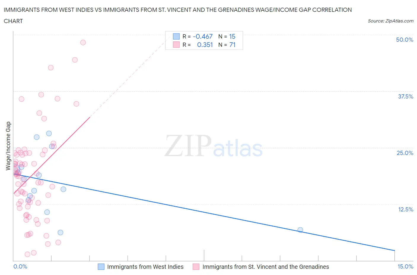 Immigrants from West Indies vs Immigrants from St. Vincent and the Grenadines Wage/Income Gap