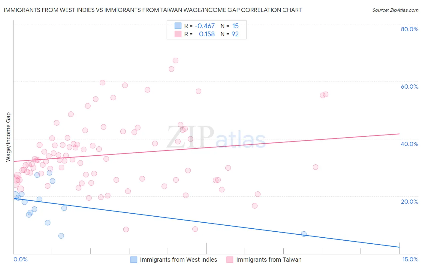 Immigrants from West Indies vs Immigrants from Taiwan Wage/Income Gap