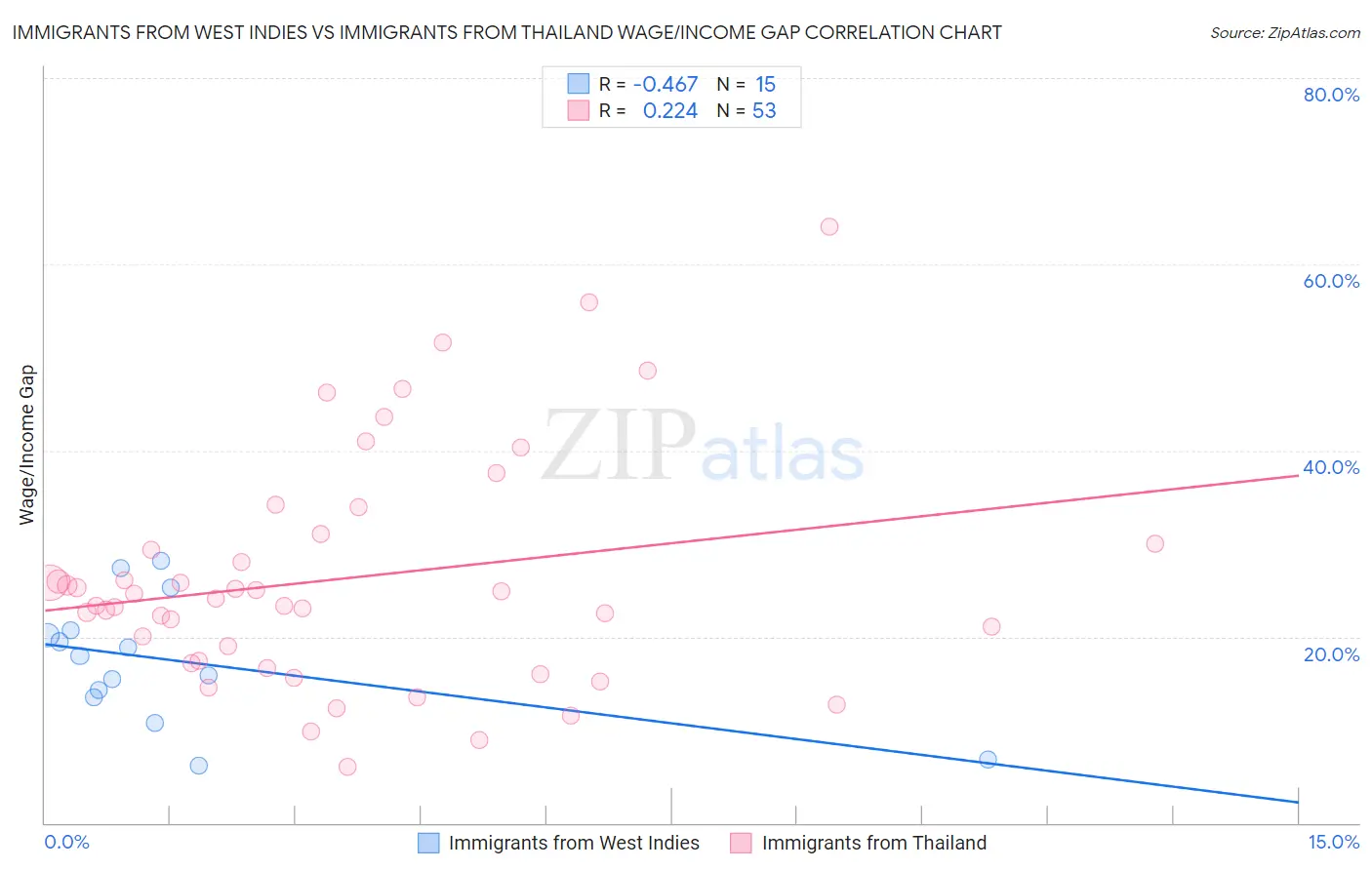 Immigrants from West Indies vs Immigrants from Thailand Wage/Income Gap