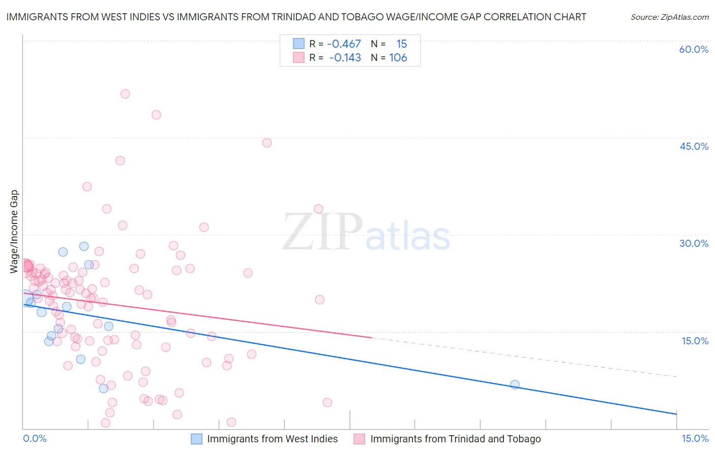 Immigrants from West Indies vs Immigrants from Trinidad and Tobago Wage/Income Gap