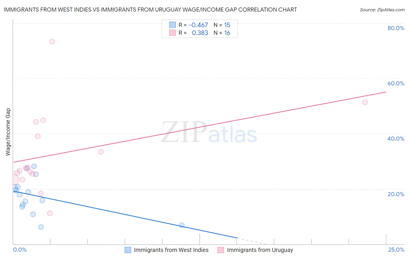 Immigrants from West Indies vs Immigrants from Uruguay Wage/Income Gap