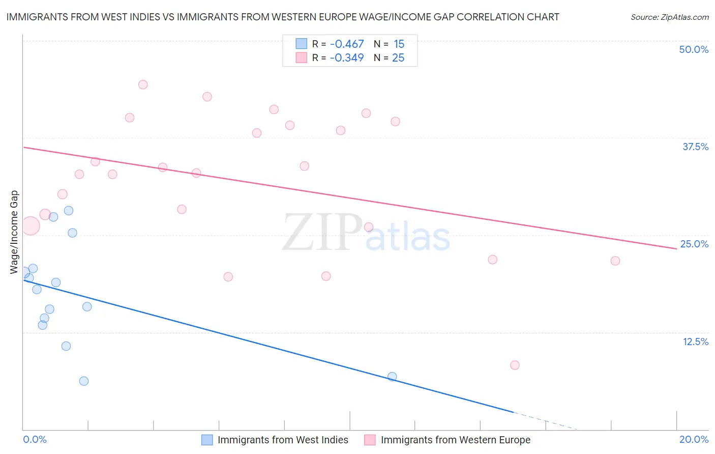 Immigrants from West Indies vs Immigrants from Western Europe Wage/Income Gap