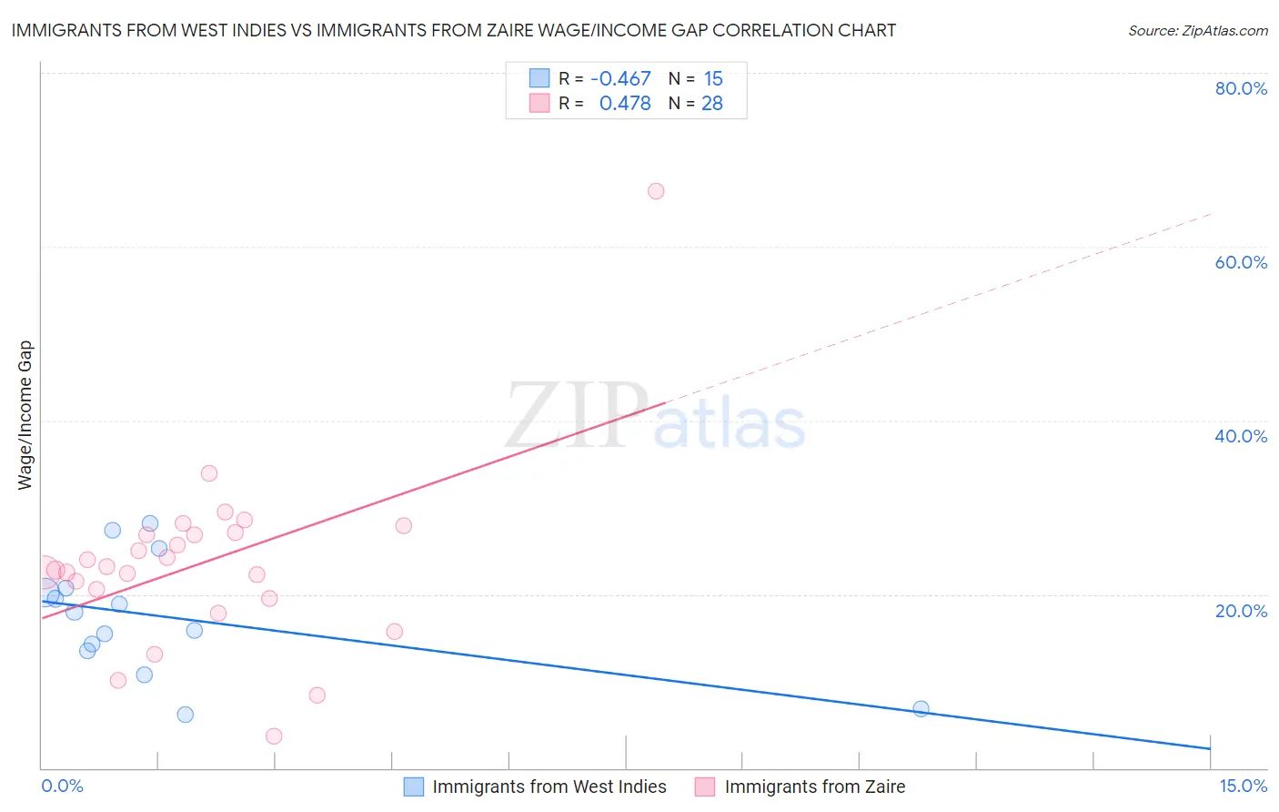 Immigrants from West Indies vs Immigrants from Zaire Wage/Income Gap